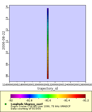Map of Distinct Data