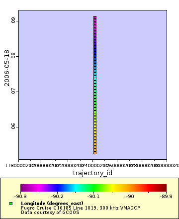 Map of Distinct Data
