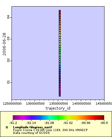 Map of Distinct Data