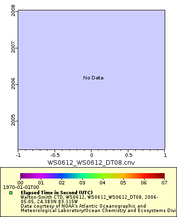 Map of Distinct Data
